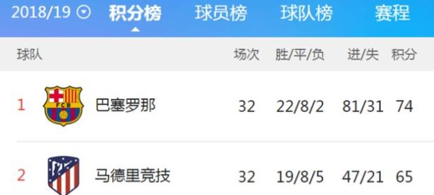 马竞主场平局，令球队积分榜上节节退后的简单介绍